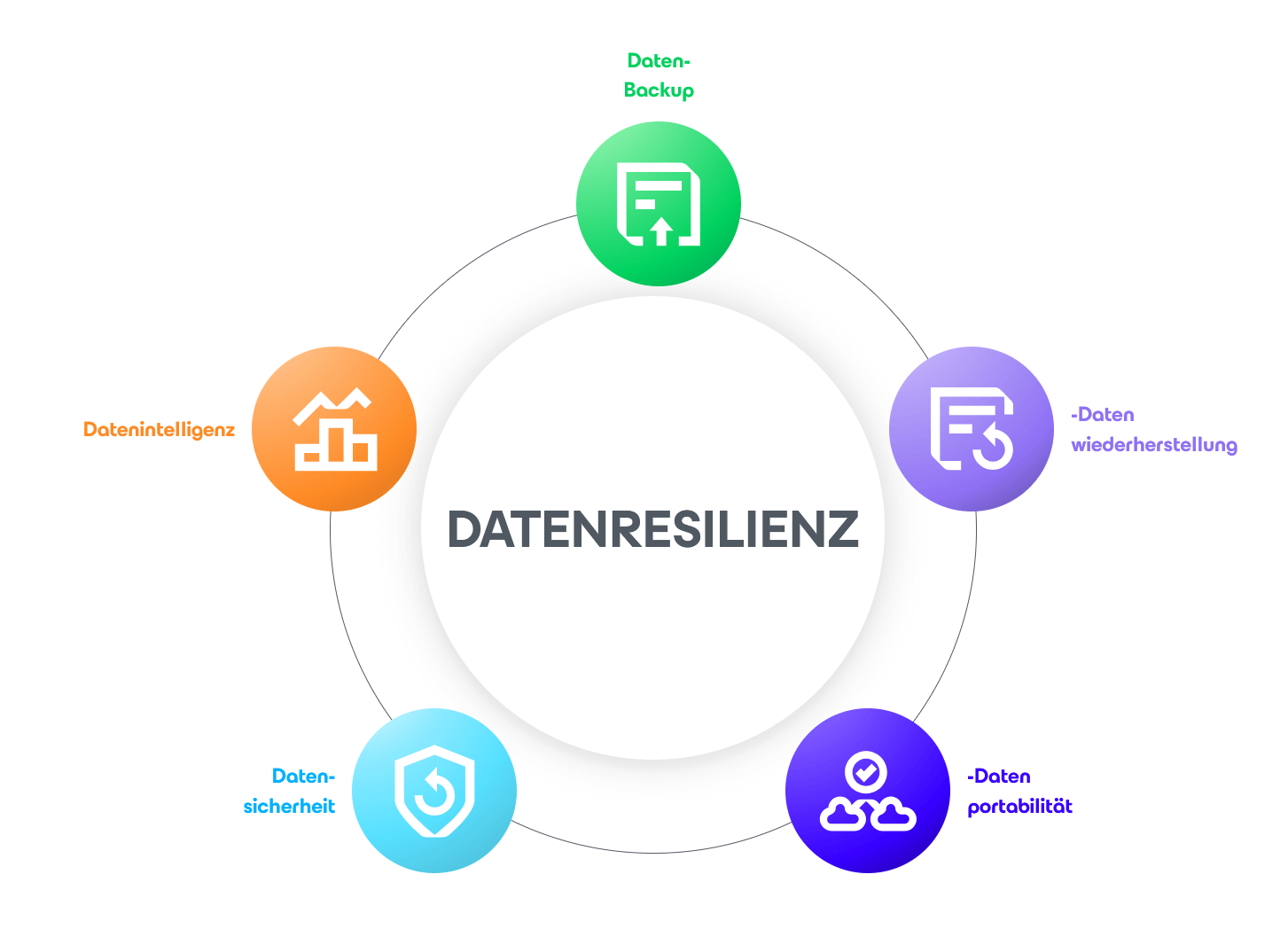 Datenresilienz